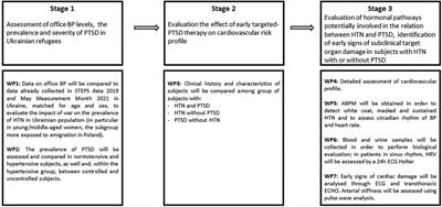 The impact of war on the development and progression of arterial hypertension and cardiovascular disease: protocol of a prospective study among Ukrainian female refugees